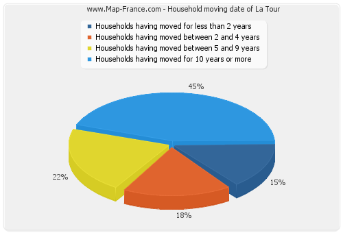 Household moving date of La Tour